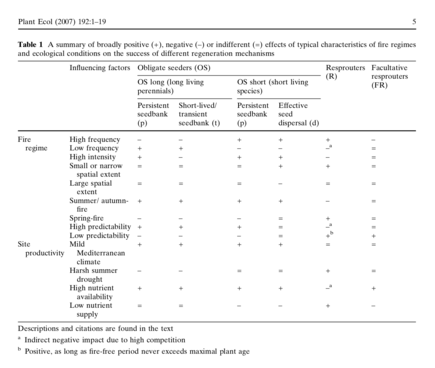 chart of positive and negative plant characteristics for different fire ecologies